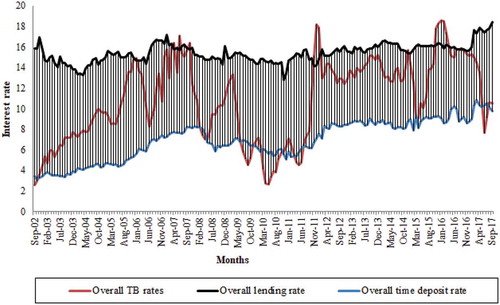 Figure 3. Commercial bank interest rates and treasury bills rates between 2002 and 2017.