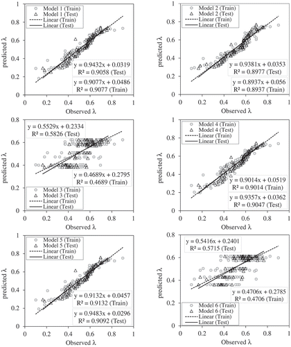 Figure 5. Evaluation of the correlation λ values predicted by the numerical model proposed in this study compared to the corresponding observational values in Models 1–15.