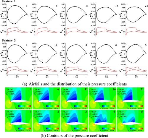 Figure 7. Visualization of geometric features and distributed forces. (a) Airfoils and the distribution of their pressure coefficients; (b) Contours of the pressure coefficient