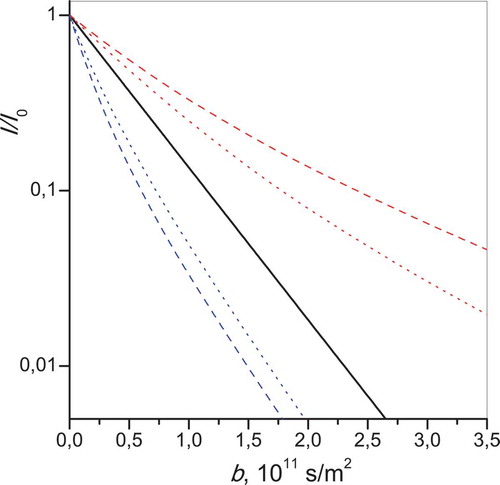 Figure 3. (Colour online) Diffusional decays of the echo signals calculated for isotropic diffusion (solid black line) and composite diffusion for 3D (dotted lines) and 2D (dashed lines) powders, calculated according to EquationEquations 2(2) I∝e−bD⊥∫0π/2e−b(D∥−D⊥)cos2θsinθdθ(2) and Equation3(3) I∝e−bD⊥∫0π/2e−b(D∥−D⊥)cos2θdθ(3) , with D⊥/D|| = 4 (red lines) and D⊥/D|| = 1/4 (blue lines)