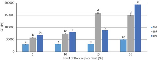 Figure 2. Loss modulus (G′ (Pa)) of wheat rolls fortified with β-glucan.Figura 2. Módulo de pérdida (G′ (Pa)) de los panecitos de trigo enriquecidos con β-glucano.