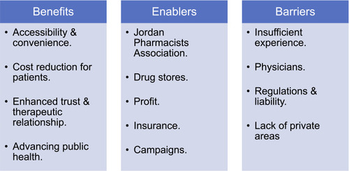 Figure 1 Overarching and corresponding subthemes.