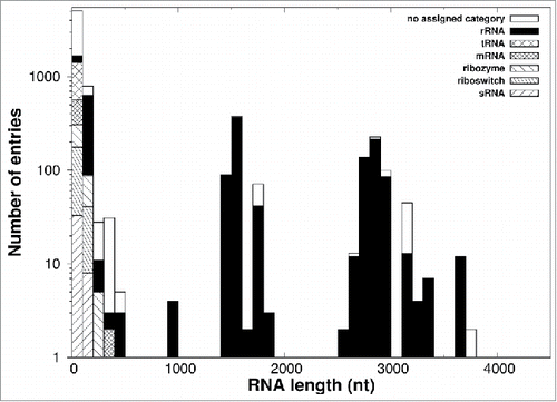 Figure 2. RNA chain length and types. The distribution of lengths (number of phosphates) of all 7,013 RNA molecules with more than five phosphates deposited in the PDB as of August 2015 is shown. The color code describes the contribution of each categorized subdivision to the total amount of chain.