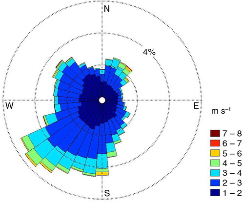 Fig. 6 Windrose for Norunda site at 33 m height above ground for the entire measurement period.