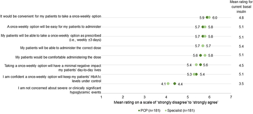 Figure 2 Healthcare Providers’ Level of Agreement with Once-Weekly Insulin Attributes for Management of type 2 diabetes.