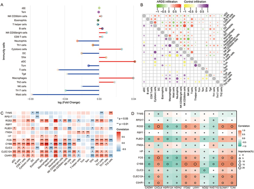 Figure 7 Immune dysfunction in ARDS. (A) Increased or decreased immune cells in ARDS are assessed by a single-sample gene set enrichment analysis. Red represents increased and blue represents decreased immune cells. (B) Correlation between immune cells. Red indicates a positive correlation and green indicates a negative correlation for ARDS patients. Purple indicates a positive correlation and yellow indicates a negative correlation for controls. (C) Correlation between immune cells and hub genes. Red indicates a positive correlation and blue indicates a negative correlation for ARDS patients. *P<0.05, **P<0.01. (D) Correlation between the immune checkpoint and hub genes. Red indicates a positive correlation and green indicates a negative correlation.