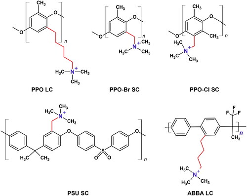 Figure 2. Repeat units of anion exchange ionomers (AEI).