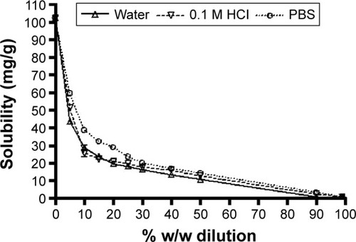 Figure 3 Effect of dilution with water (pH 6.0), 0.1 M HCl (pH 1.1), and phosphate-buffered saline (PBS; pH 7.5) on the solubility of fenofibrate in formulation F5, Type IIIB (I308/HCO30 50/50, % w/w).Note: Data are expressed as mean ± SD, n=3.
