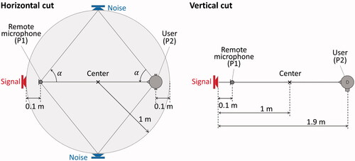 Figure 1. Measurement setup visualised from two perspectives. P1 indicates the position of the remote microphone, and P2 the position of the user.