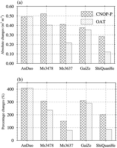 Fig. 5. The maximal uncertainties in the simulated SSM due to errors from the most sensitive and important 4-parameter combinations identified by using the CNOP-P approach as well as errors from the 4 most sensitive parameters determined by using the OAT method: (a) in terms of absolute changes, (b) in terms of percentage changes.