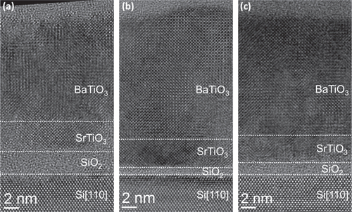 Figure 5. High resolution transmission electron microscopy images of BaTiO3/SrTiO3 stacks grown under P(O2) = 1 × 10−7 Torr for different temperatures and post-deposition process. (a) 450 °C—slow cooling down procedure at P(O2) = 1 × 10−5 Torr, (b) 440 °C—rapid cooling down under ultrahigh vacuum (UHV) followed by annealing under an oxygen plasma (1 × 10−5 Torr) for 40 min, (c) 525 °C—rapid cooling down under UHV followed by annealing under an oxygen plasma (1 × 10−5 Torr) for 40 min. A SiO2 interfacial layer between Si and SrTiO3 is formed upon SrTiO3 annealing and BaTiO3 growth and its thickness depends on the cooling down conditions. Horizontal dotted lines are only to guide the eyes. From figure 6 in [Citation105]. Reprinted with permission from L Mazet et al 2014 J. Appl. Phys. 116 214102. Copyright 2014, AIP Publishing LLC.