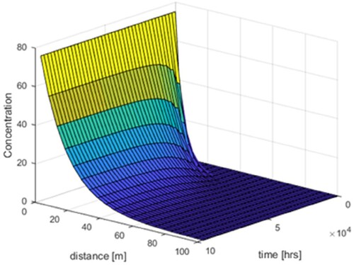 Figure 20. Numerical simulation in XYZ direction.