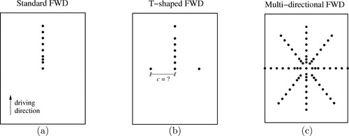 Figure 1. Positions of geophones (see the • symbols) during central FWD testing on rigid pavements: top view onto the (a) standard approach with geophones aligned with the driving direction, (b) proposed T-shaped arrangement, where the lateral distance c is to be optimised, and (c) multi-directional testing according to Díaz Flores et al. (Citation2021), providing input data for the aforementioned optimisation.