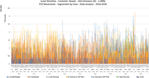 Figure 14. SOx Emissions by Container Vessels Across Israel Shoreline - Segmented by Class Category in Daily Performance Analysis.