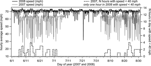 Figure 3. Hourly average vehicle speed on US 95 in June and August 2007 and June–August 2008 (left axis), and the number of hours per day with average speed less than 40 mph in June and August 2007 (right axis). Only 1 hr in 2008 had an average speed of less than 40 mph.