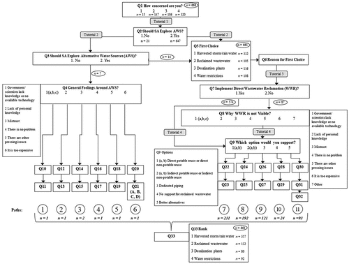 Figure 2. Decision pathway map and frequencies.