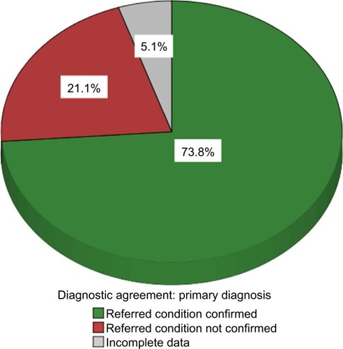 Figure 5 Proportion of diagnostic agreement with regard to primary diagnoses.