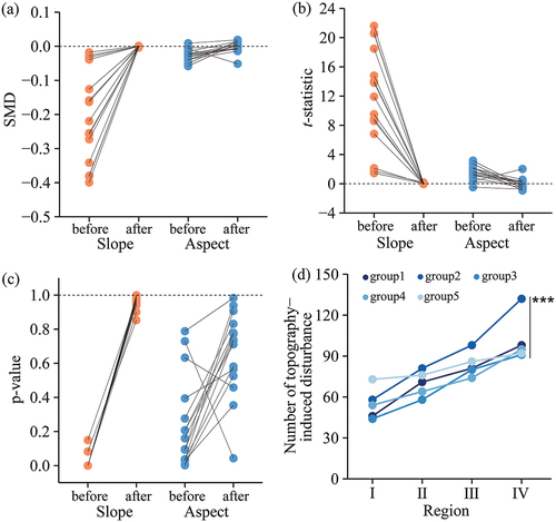 Figure 5. Results of propensity score matching and one-way ANOVA. The standardized mean differences (SMDs) of slopes and aspects between the examined regions and the t-statistics and p value before and after propensity score matching are presented in (a), (b) and c), respectively; (d) illustrates the number of topography-induced disturbances and the significance tests using one-way ANOVA of the five matching results. Regions I−IV are presented in Figure 1. *** means p < 0.001.