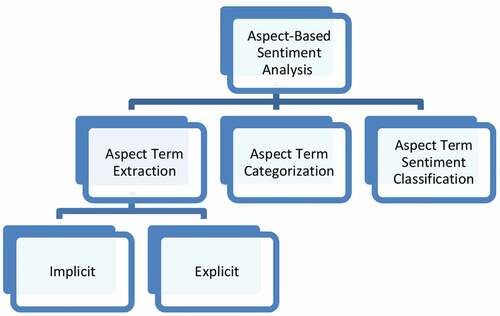 Figure 3. The sub-tasks of ABSA.