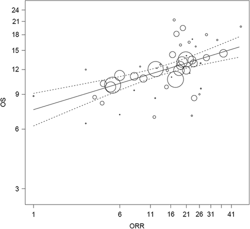Figure 3. Correlation between ORR and OS. The solid line represents the change in ORR according to a change in OS; dotted lines indicate pointwise 95% confidence intervals. Symbol size is proportional to number of patients.