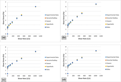 Figure 3. Predicted and measured shear stress-shear rate data for 6.3 wt.% bentonite mud containing different amount of silica nanoparticles (a) 0 wt.%, (b) 0.5 wt.%, (c) 1 wt.% and (d) 1.5 wt.%.