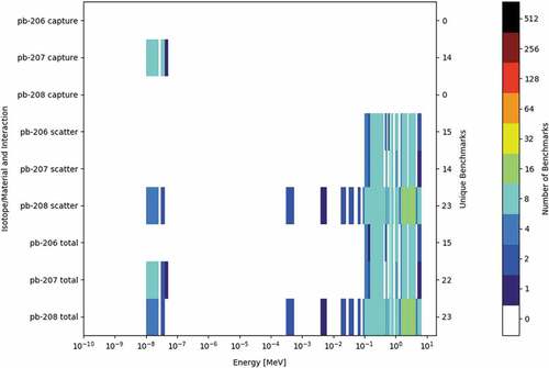 Fig. 7. The number of ICSBEP benchmarks sensitive to lead for different energies and isotopes