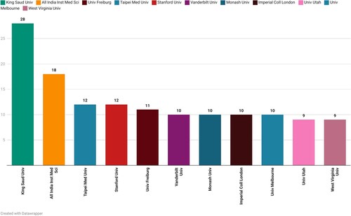 Figure 17. Top 10 universities in ChatGPT research.