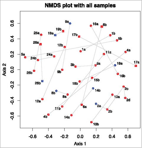 Figure 1. Non-metric multi-dimensional scaling plot of Yue and Clayton theta distances between all samples. Numbers represent different patients. a represents a sample collected at the first time-point, b represents the second time-point, c at third time-point and d the fourth. Samples taken in the presence of active inflammation (histological or endoscopic) are coloured red, those with no inflammation are coloured blue. Samples from those with Crohn's disease are circles, samples from those with ulcerative colitis are squares.