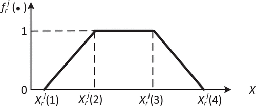 Figure 4. Whitentization weight function on the r-th quality attribute with the j-th quality class.