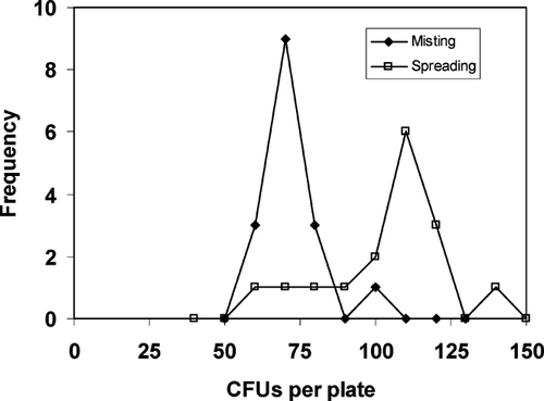 FIG. 9 In this frequency plot of CFU data (from Experiment 1 in Table 2), a comparison of misting and spreading demonstrates an increase in spore concentration when spores rest on the agar surface for sufficient time; in this case, the plates sat in the chamber at room temperature for 19.5 h during sample exposure. The mode for spreading indicates about twice the number of spores per CFU observed with misting.