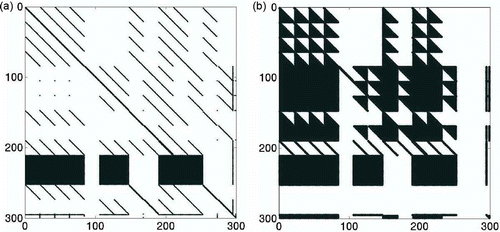 Figure 3. Sparsity plot of the Jacobian of f: DAE (a) vs. ODE formulation (b).