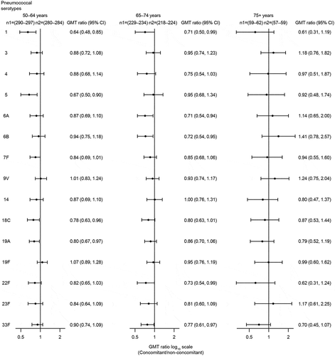 Figure 7. Estimated serotype-specific OPA GMTs 30 days after vaccination with V114 by age group.