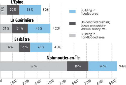 Figure 3. Distribution of buildings per municipality.