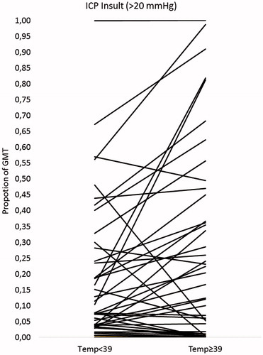 Figure 1. The occurrence of intracranial pressure (ICP) > 20 mmHg (in proportion of good monitoring time [GMT]) compared between periods in the highest temperature range (temperature ≥39 °C) and periods in the lower ranges (temperature <39 °C) for individual patients (25 patients with time in both temperature ranges). Each line with dots represents one patient.