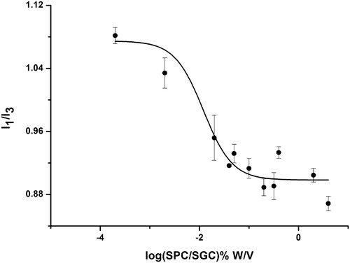 Figure 4. Plot of the fluorescence of pyrene I1/I3 intensity ratio versus concentration of SPC/SDC mixed micelles (mass ratio 1:1.4) in distilled water at 25 °C (N = 3).