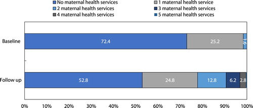 Figure 3: Number of maternal health services received on well-child visit.