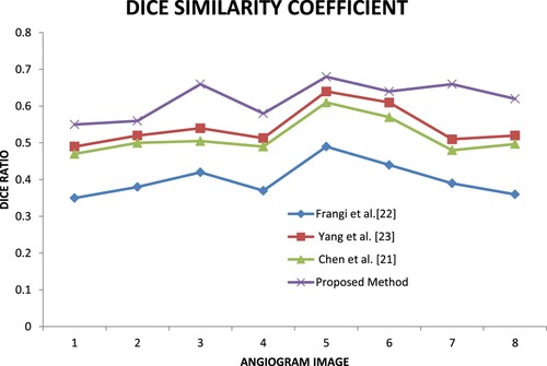 Figure 10. Dice similarity coefficient.