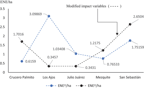 Figure 8. Displays a comparison between observed values (Table 6) and modified values (Table 7) for energy efficiency (Ene ha−1) at a sowing rate of 50 kg ha−1.