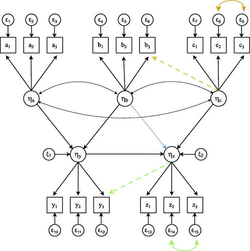 Figure 2. Visualization of the five-factor population model. Structural misspecifications occur when factor loadings (dashed single headed arrows) or residual variances (dotted double headed arrows) are present in the population model but not in the analysis model. These misspecifications could either be in the exogenous part of the model (yellow), the endogenous part of the model (green), or both. In addition, also a structural misspecification was considered (blue single headed arrow), omitting the structural path from ηb to ηz in the analysis model, while present in the population model.