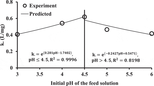 Figure 2. Effect of initial pH on values of k. estimated by activation energy relationship.