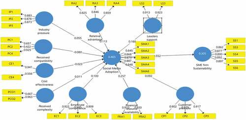 Figure 2. Estimated research model. Source: Authors’ processing form ADANCO 2.2.1 software