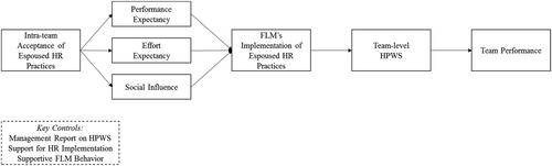 Figure 1. Proposed model.