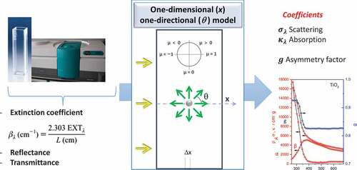 Figure 8. Schematic representation of the procedure to obtain optical-related coefficients for suspended catalysts. Symbols: L length of the cell, x spatial coordinate, θ directional coordinate, and μ director cosine.