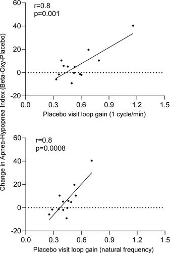 Figure 4 Relationship between change in apnea-hypopnea index (AHI) and loop gain (placebo visit). Change in AHI and loop gain1 (upper panel) and loop gainn (lower panel) is illustrated. Individual participants are indicated by dots and solid line indicates the calculated relationship from linear regression.