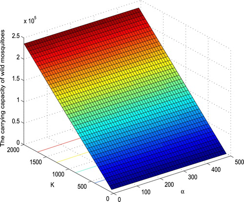 Figure 1. The dependence of the carrying capacity A2∗ of wild mosquitoes on α and K. With the parameters specified in (Equation30(30) b=3,m=0.05,τ=17.(30) ) and (Equation31(31) α=100,K=1000.(31) ), A2∗ increases almost linearly in K, and decreases almost linearly in α.