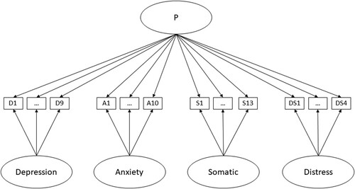 Figure 1. The p-factor of psychopathology. P represents an overarching factor capturing psychopathology, whereas the other orthogonal factors capture disorder specific aspects. D1 to D9 refer to the depression items, A1 to A10 to the anxiety items, S1 to S13 to the somatic items and DS1 to DS4 to the distress items.