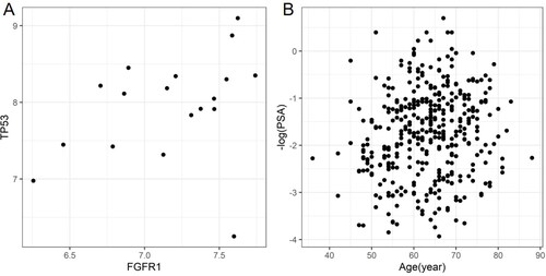 Figure 3. Scatter plot of log-transformed TP53 versus FGFR1 abundance for TCGA data (a), and age versus − log (PSA) for the PSA data (b).