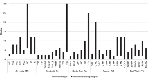 Figure 2. Permitted Building Heights by District.