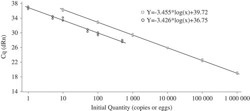 Fig. 1 Standard curves for the amplification of the gpd1 gene on synthetic complementary DNA (squares) or on RNA extracted from viable eggs of Globodera rostochiensis (circles). Three independent replicates were carried out for each concentration.