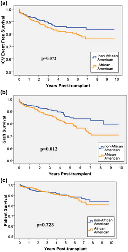 Figure 1. Kaplan–Meyer analysis of primary outcomes between African American (AA) and non-AA renal transplant recipients (RTRs). (a) Event free survival over the entire follow-up period; (b) differences in graft survival between AA and non-AA RTRs for the duration of the study period; (c) renal transplant recipient death was analyzed using Kaplan–Meyer Survival analysis.